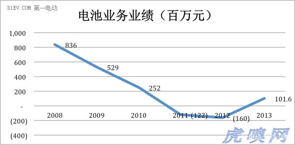 第一电动网新闻图片