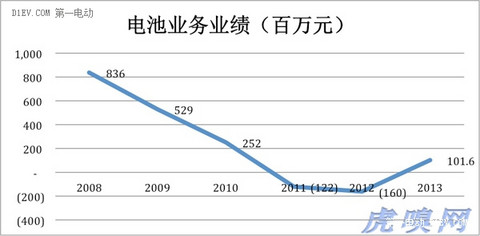 第一电动网新闻图片