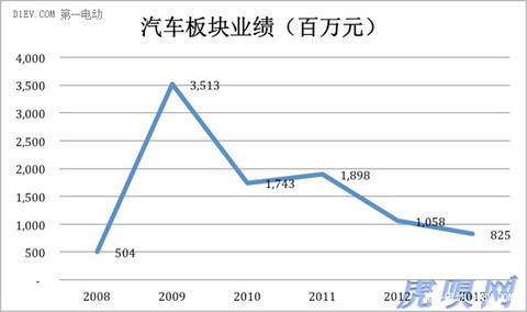 第一电动网新闻图片