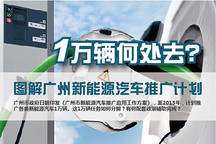 1万辆何处去？图解广州新能源汽车推广计划