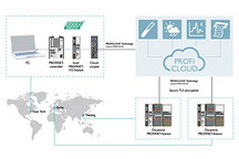 菲尼克斯電氣引領“云”概念，PROFICLOUD獲工業(yè)奧斯卡提名