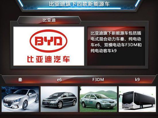 新能源車銷量破萬 比亞迪建電池廠