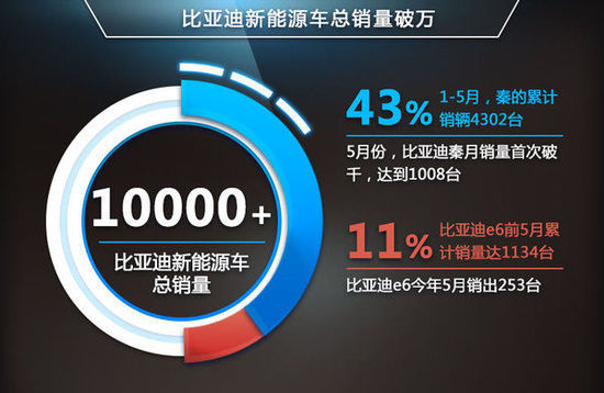 新能源車銷量破萬 比亞迪建電池廠
