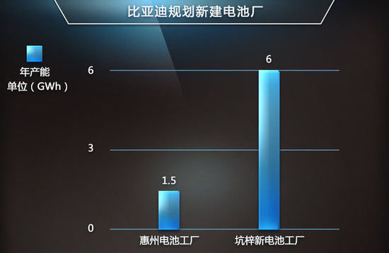 新能源车销量破万 比亚迪建电池厂