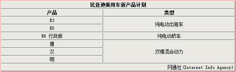 据了解，比亚迪e6自今年前五月销量达到1134辆，其中5月份e6销出253台，在新能源车级别中排名第一，占新能源汽车市场58.56%的份额。