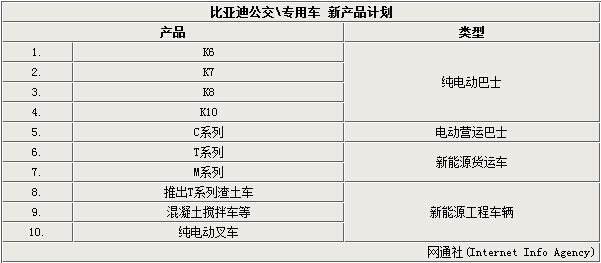 据了解，比亚迪e6自今年前五月销量达到1134辆，其中5月份e6销出253台，在新能源车级别中排名第一，占新能源汽车市场58.56%的份额。