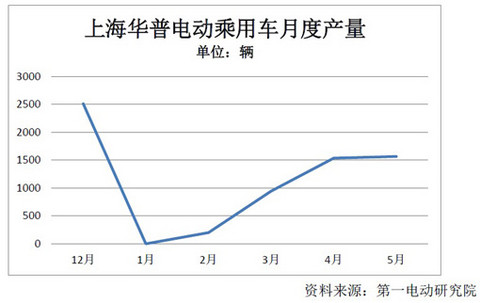 第一电动网新闻图片