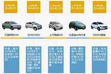 北京市應(yīng)率先廢止新能源車(chē)地方目錄