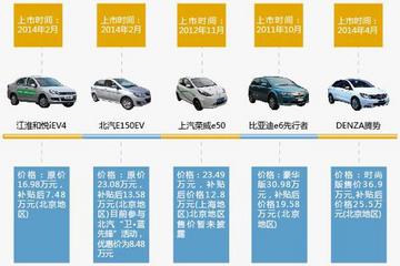 北京市應(yīng)率先廢止新能源車地方目錄