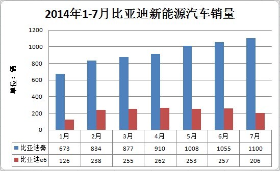 比亞迪新能源汽車1-7月銷量