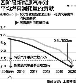 车企燃料经济性标准存后门 政策存在误导