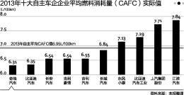 車企燃料經(jīng)濟性標準存后門 政策存在誤導