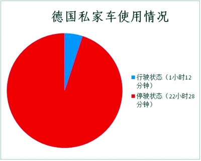 电动汽车分时租赁 按需付费全程自助 