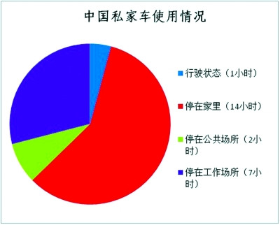 电动汽车分时租赁 按需付费全程自助 