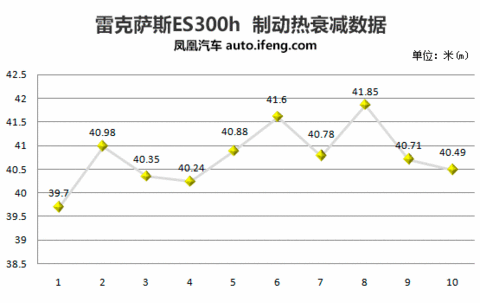 [凤凰测]雷克萨斯ES300h测试篇 重环保(3)