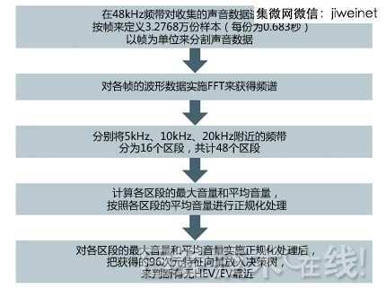 图2 使用三个频带来检测有无车辆靠近