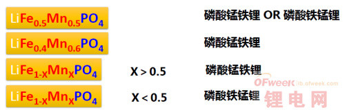 解密比亚迪磷酸铁锰锂电池新技术