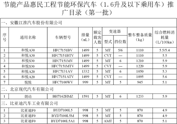 節(jié)能環(huán)保汽車推廣目錄