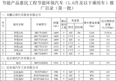 节能环保汽车推广目录