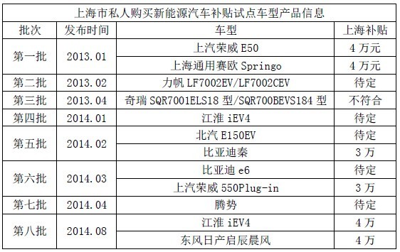 上海市私人購(gòu)買新能源汽車補(bǔ)貼試點(diǎn)車型產(chǎn)品信息