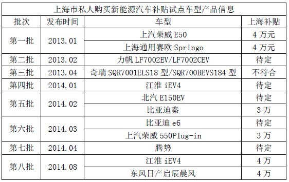 上海市私人购买新能源汽车补贴试点车型产品信息