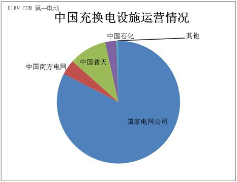 中国充换电设施运营情况