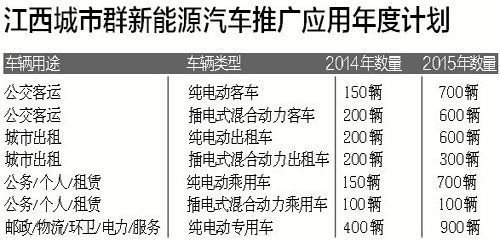 南昌:新能源汽車城區(qū)擬不限行