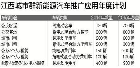 南昌:新能源汽车城区拟不限行