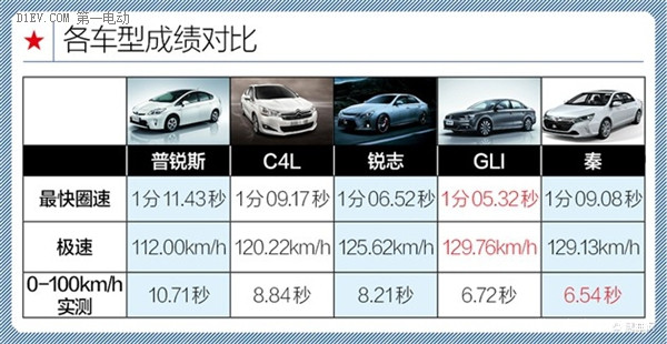 第一電動(dòng)網(wǎng)新聞圖片