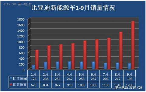 第一电动网新闻图片