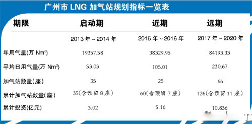 广州LNG加气站建设指标一览表