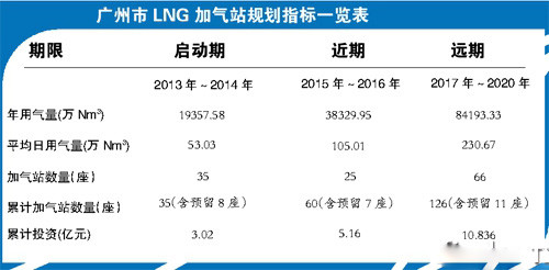 廣州LNG加氣站建設(shè)指標(biāo)一覽表