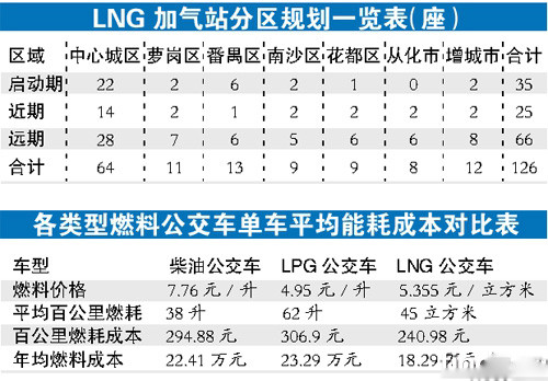 广州LNG加气站建设指标一览表