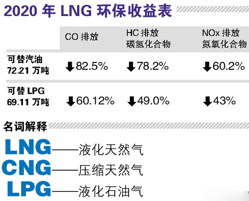 广州LNG加气站建设指标一览表