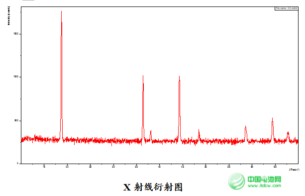 锂电池材料产业升级 无界科技5V镍锰二元材料正式量产