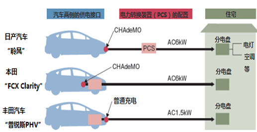 日本汽車未來將成為“移動(dòng)發(fā)電站”