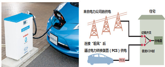日本汽车未来将成为“移动发电站”