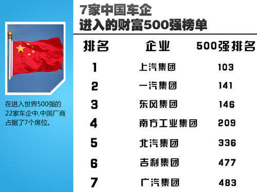 “世界500强”,中国车企已进入7家