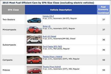 EPA公布2015年度燃效排行 雪佛兰乐驰电动版获头名