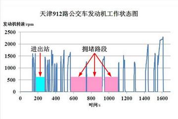 松正實車數(shù)據(jù)之怠速停機(jī)