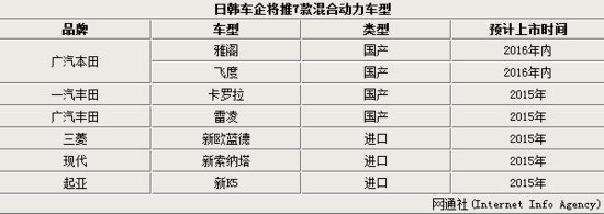 五大日韩品牌布局新能源 推7款混动车型