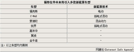 福特在华将引入新平台 投产10款车型-图