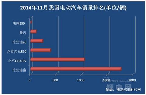 11月电动汽车销量排名：比亚迪秦居首 北汽E150成黑马