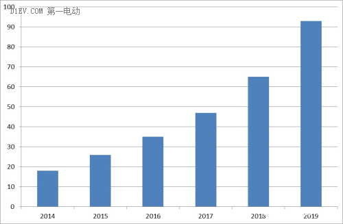 第一电动网新闻图片