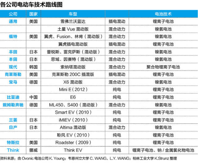 谁来主导电动车技术路线 