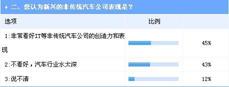 放寬電動車準入能否帶來新能源車市場的鯰魚效應？