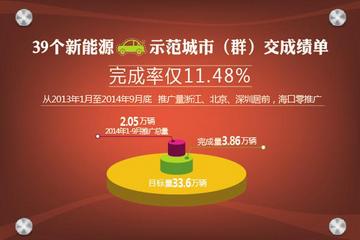 新能源汽車(chē)示范城市“期中考”成績(jī)單
