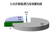 中汽协：前11个月新能源汽车共销售52944辆