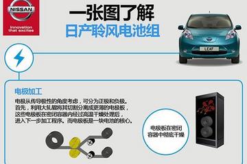 一张图看懂：日产聆风电池组是怎样造出来的？