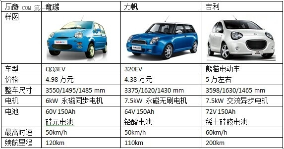 第一電動(dòng)網(wǎng)新聞圖片